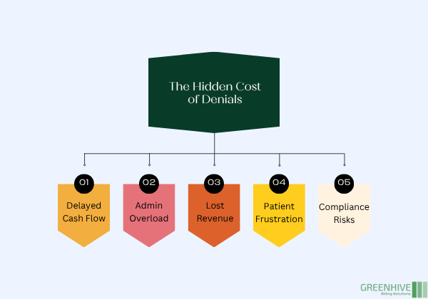 Chart outlining 5 hidden costs caused by delays and errors in denial handling.