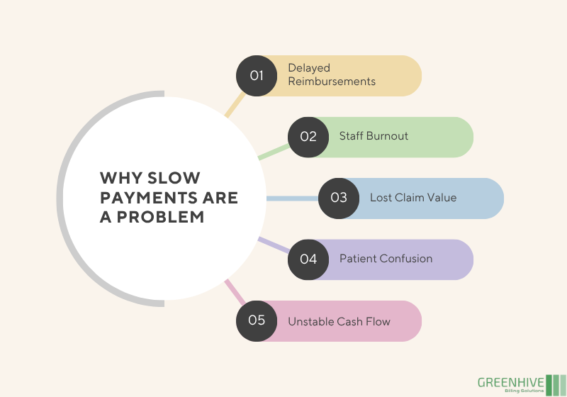 Why Slow Payments Are a Problem