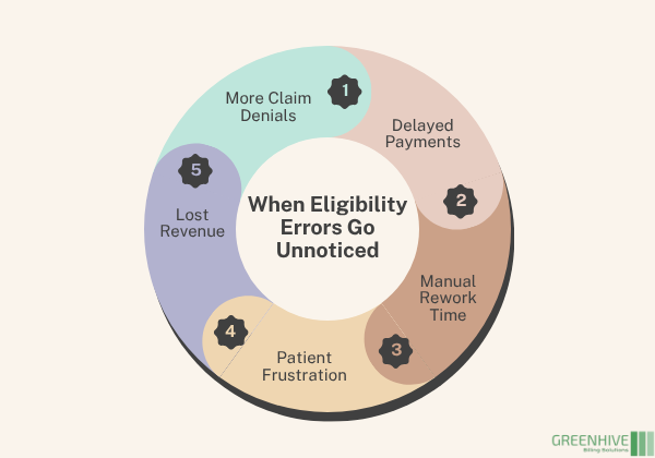Visual listing five costly outcomes of skipped patient eligibility verification