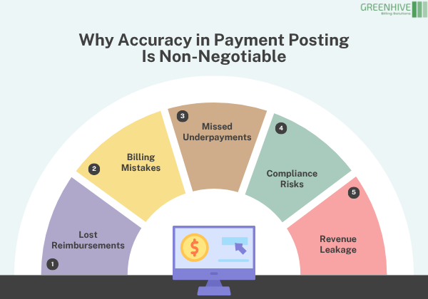 Visual showing the impact of errors in payment posting on revenue cycle.