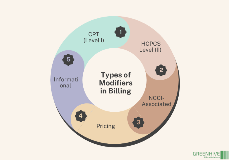 Types of Modifiers in Billing