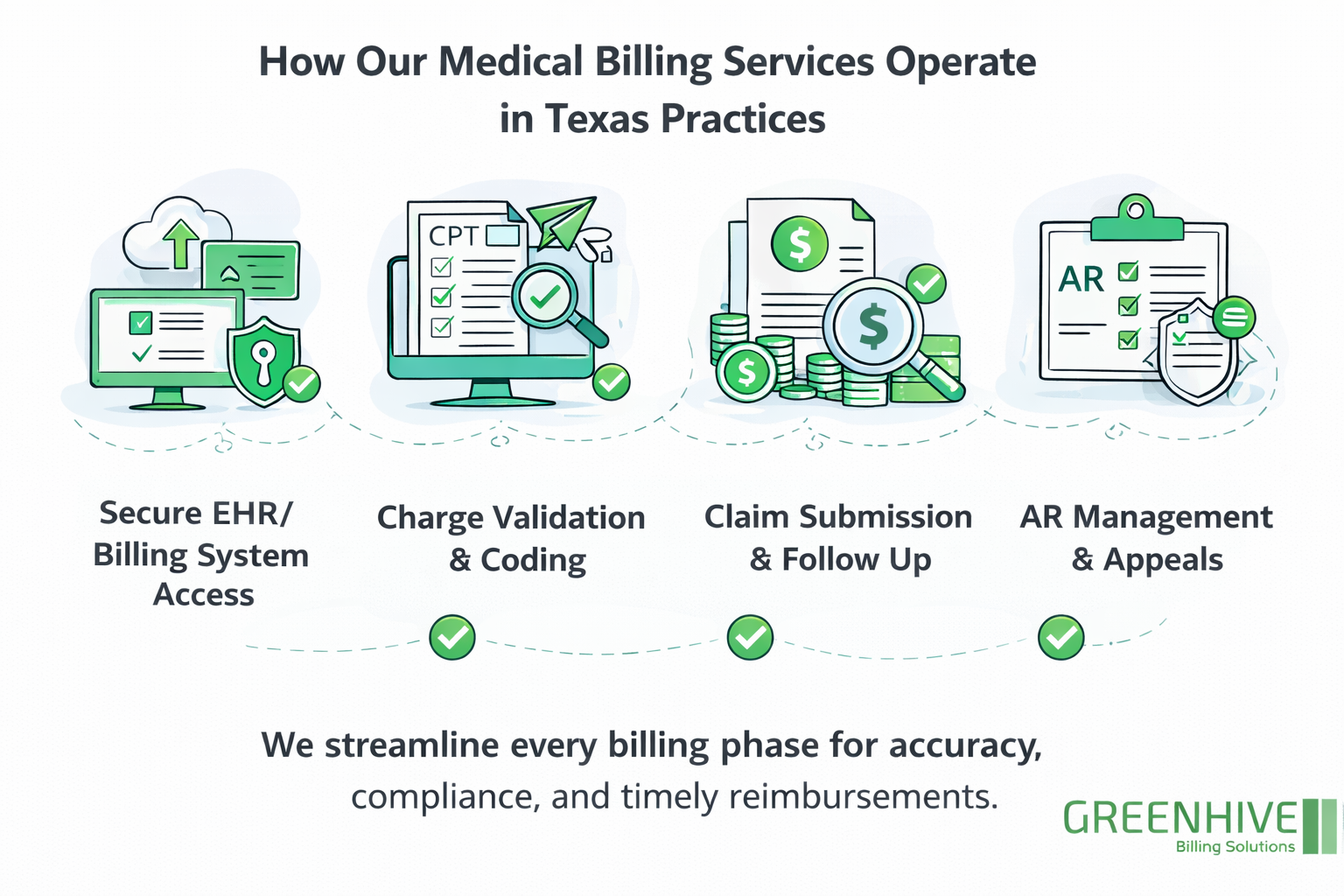 How Our Medical Billing Services Operate in Texas Practices