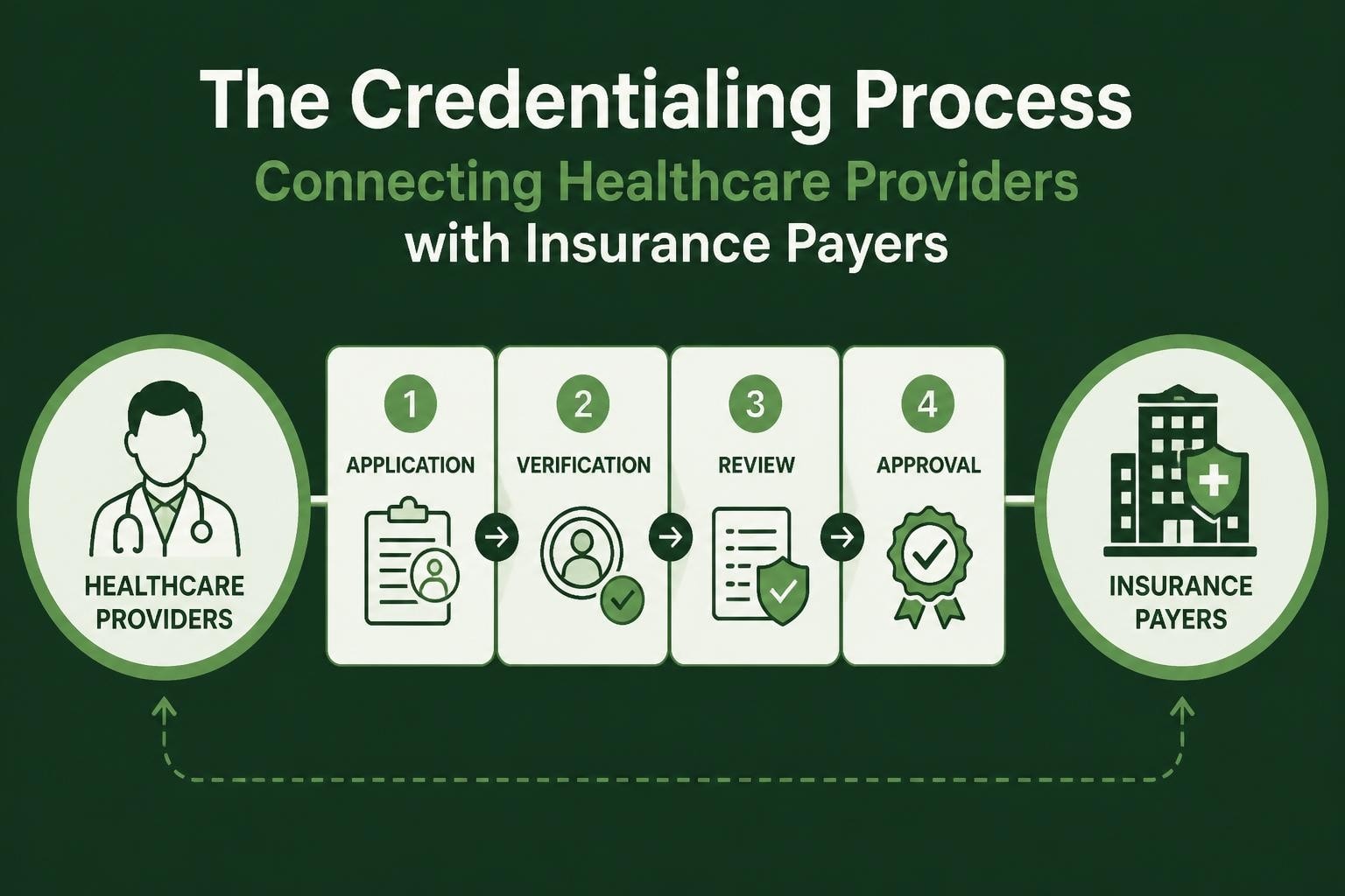 Credentialing in Medical Billing