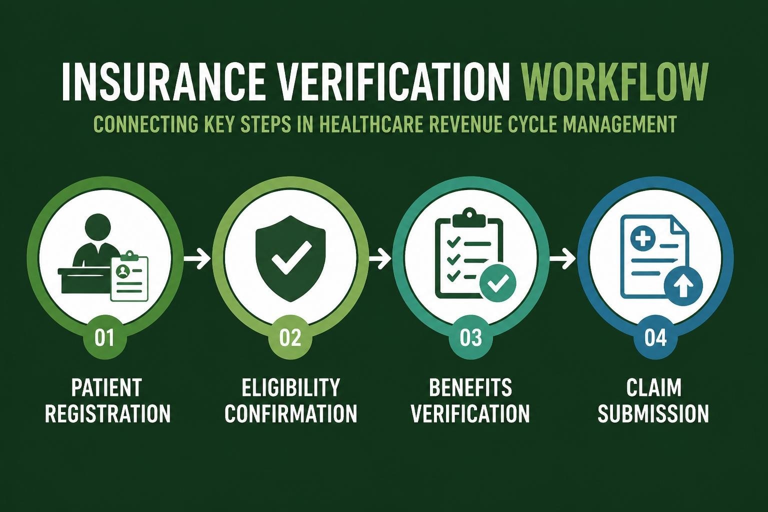 Insurance Verification