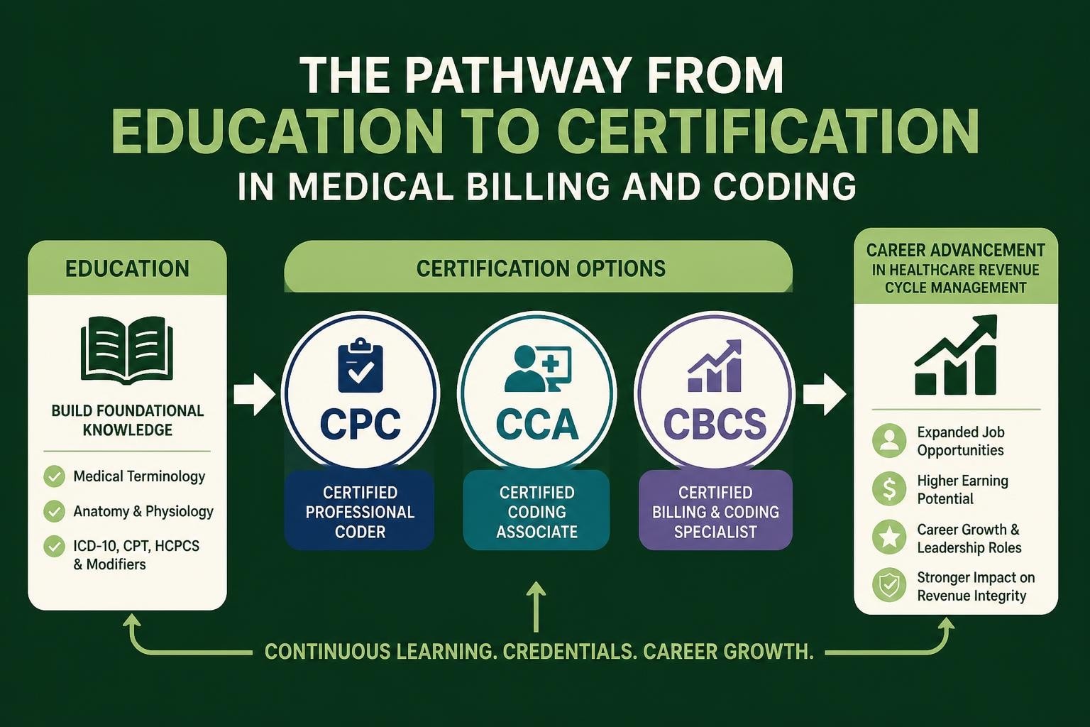 Medical Billing and Coding Certification Requirements