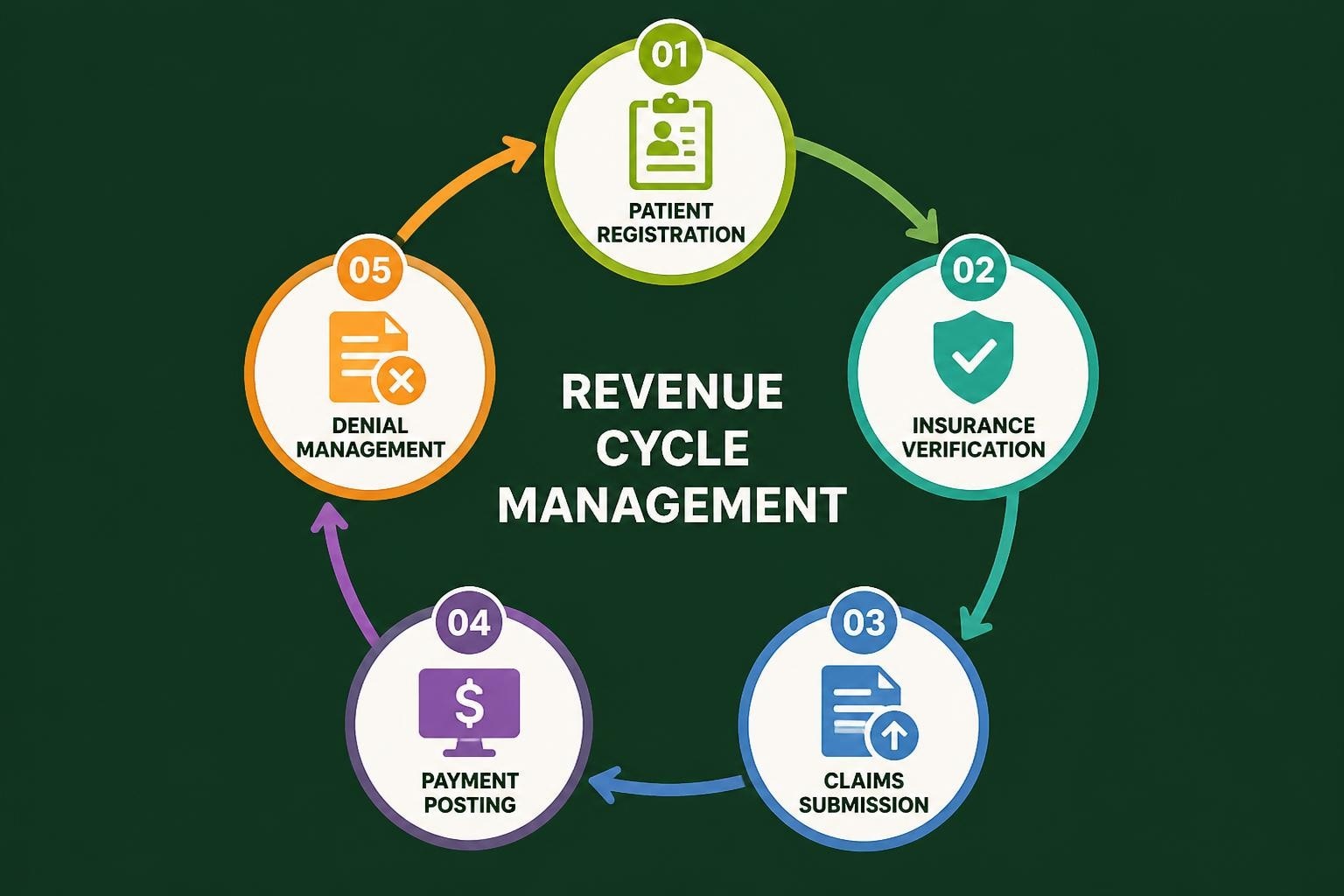Rev Cycle: Complete Guide for Healthcare Providers