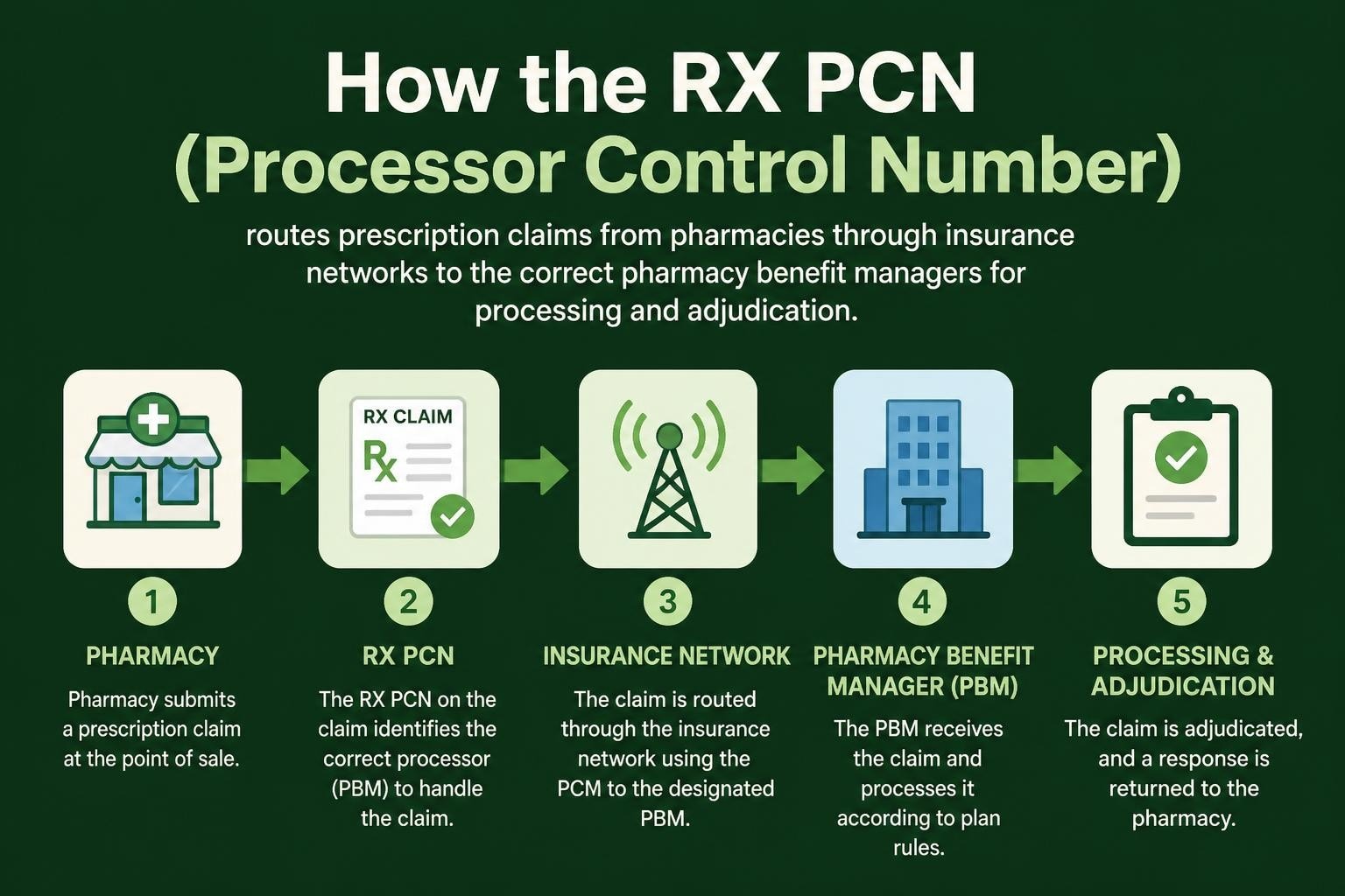 RX PCN Meaning: Understanding Insurance Card Identifiers - Greenhive ...