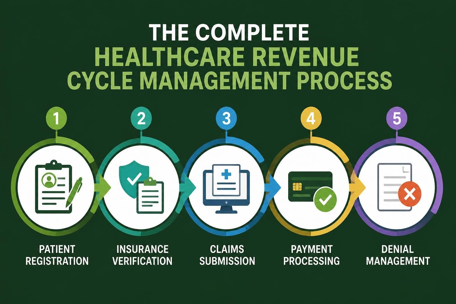 RCM Stand For in Healthcare