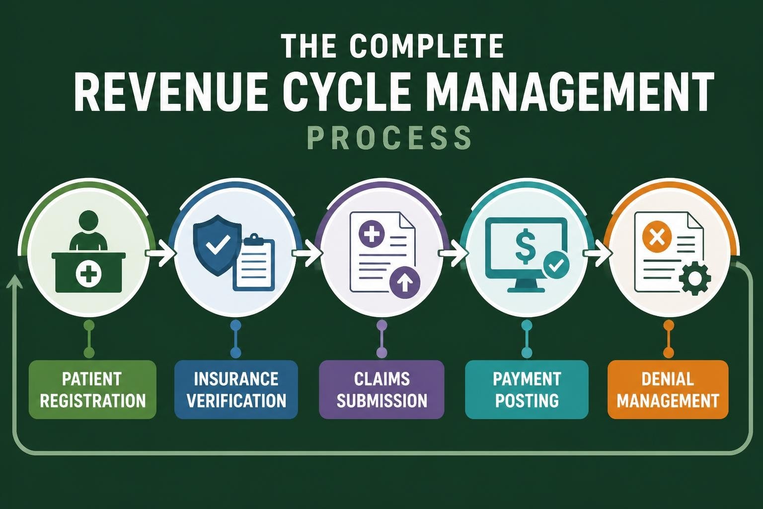 Medical Billing vs Revenue Cycle Management