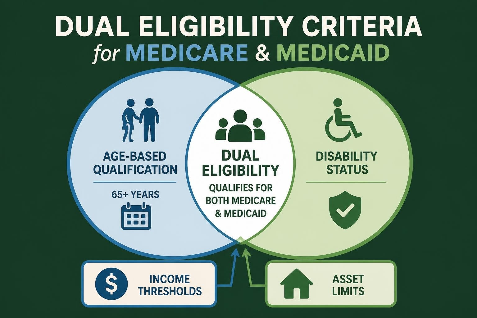 Who Is Eligible for Both Medicare and Medicaid